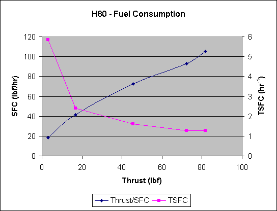 ChartObject H80 - Fuel Consumption